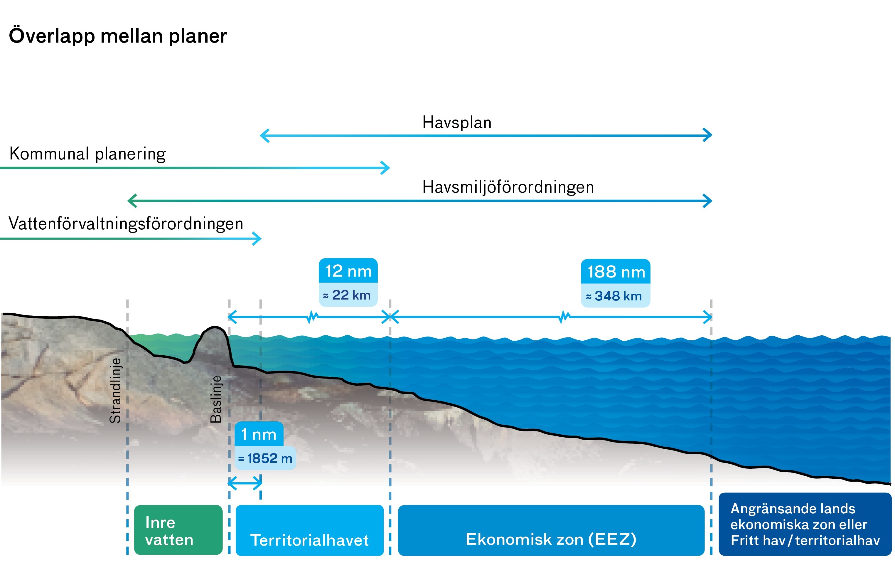 Illustration som visar överlapp i havszonerna