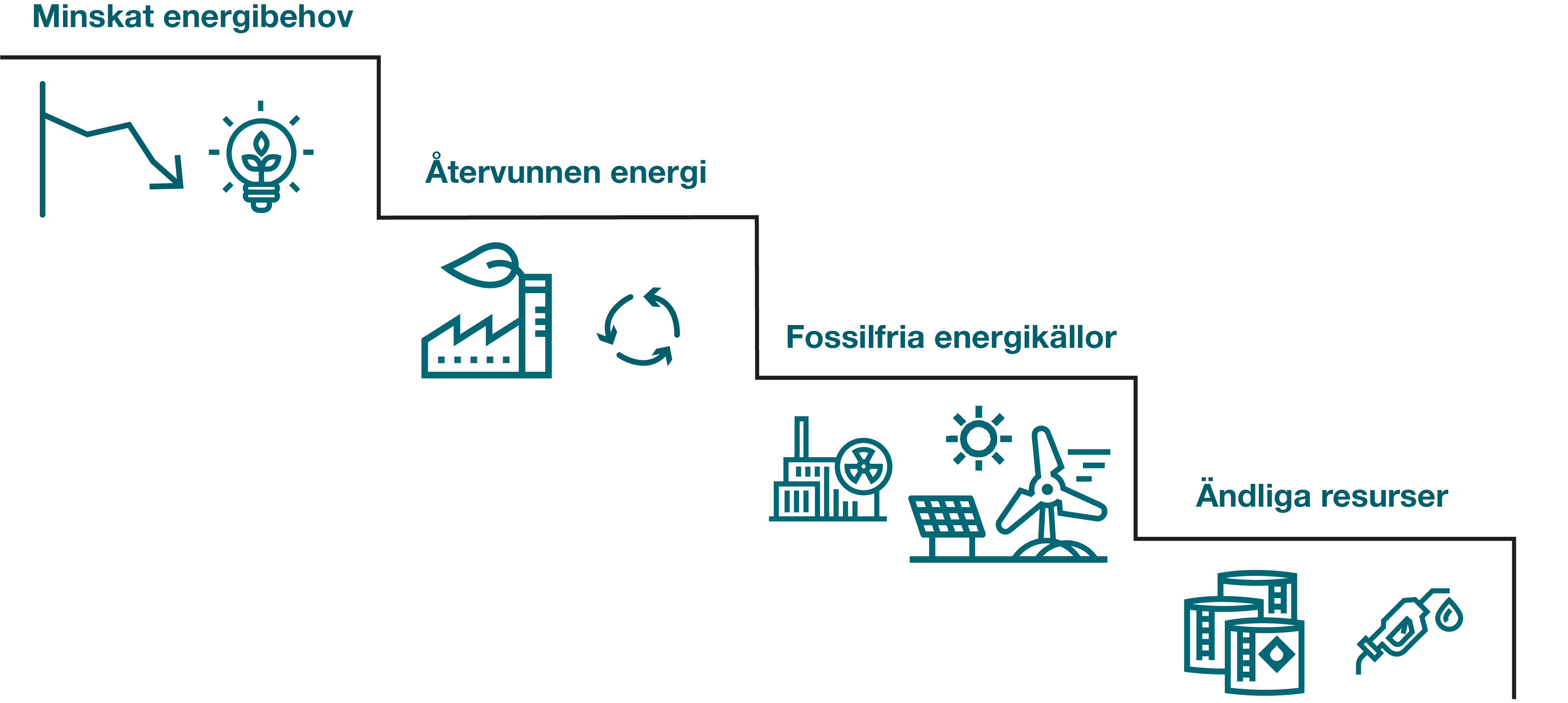 Illustrationen visar principerna i energitrappan